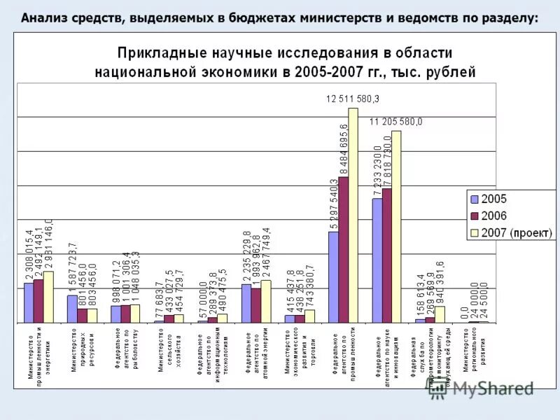 Бюджеты ведомств