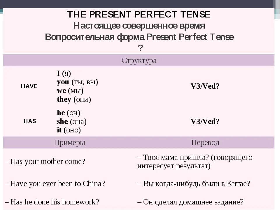 Present perfect образование вопросов. Present perfect утверждение отрицание вопрос. Формула предложения present perfect. Present perfect формула вопроса. Вопросительная форма present perfect