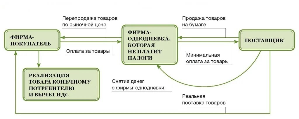 Фирмы однодневки схемы обналичивания денег. Схема обнала НДС. Схема вывода денежных средств. Схема обналички денег через фирмы.