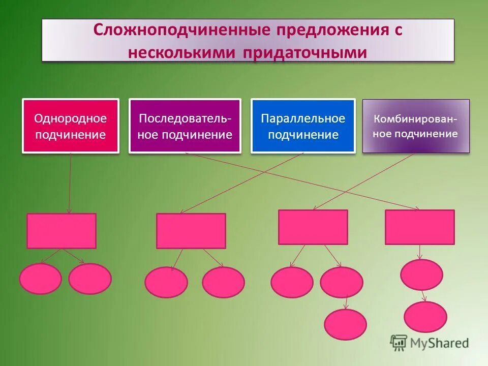 Сложноподчиненное предложение разных типов