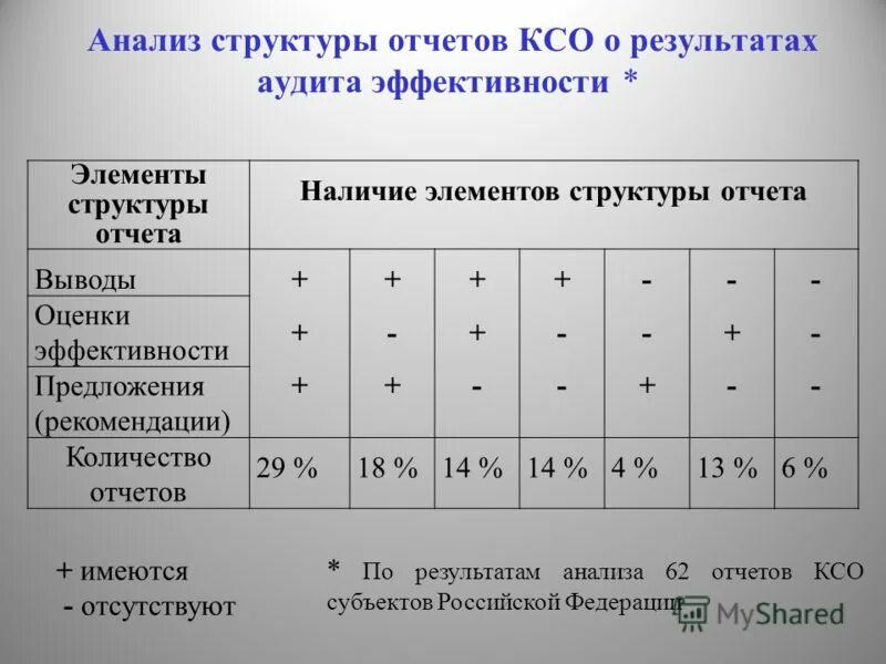 Анализ отчёта о финансовых результатах деятельности организации. Анализ структуры отчетов. Отчет об исследовании структура. Состав показателей отчета о прибылях и убытках предприятия. Отчет о прибылях и убытках в управленческом отчете.