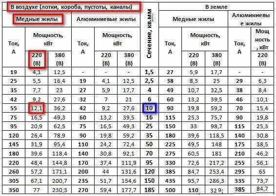 Таблица сечения проводов по диаметру и мощности. Таблица диаметра и сечения проводов по току и мощности. Таблица квадратов сечения провода. Сечение кабеля по мощности 380в таблица медный. Провода тонкого сечения