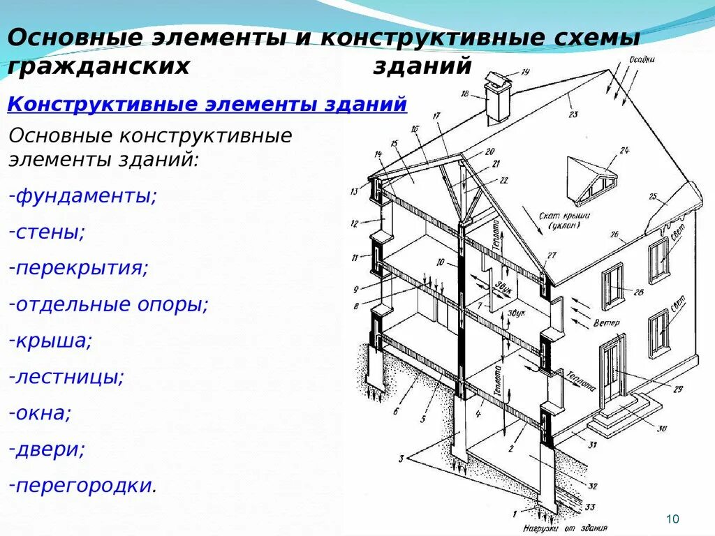 Основные конструктивные части здания. Таблица: конструктивные элементы зданий. Основные элементы зданий таблица. Основные несущие конструктивные элементы здания. Определение конструктивных элементов