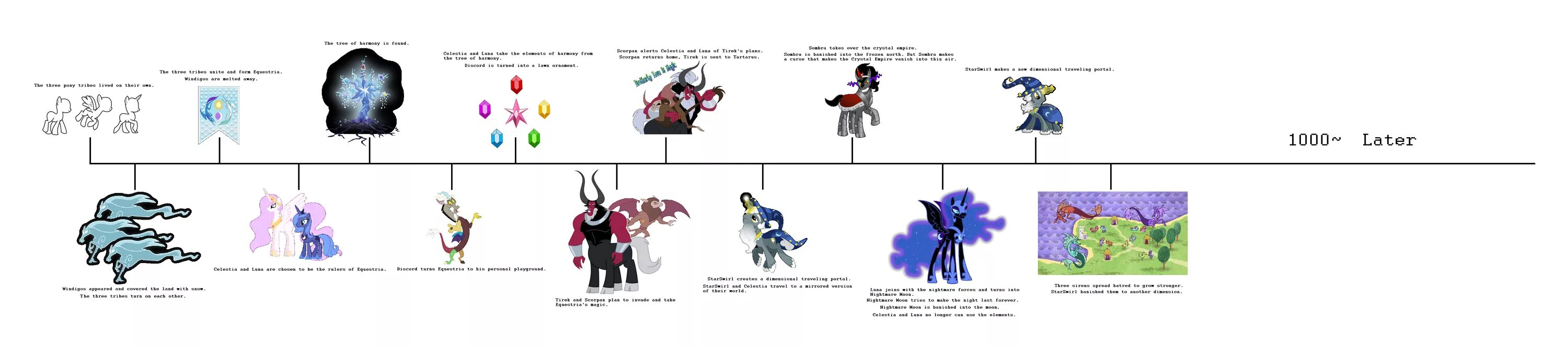 My little pony злодеи. Герои мультфильма дружба это чудо. Эквестрия герлз хронология. Временная хронология млп. My little pony хронология просмотра.