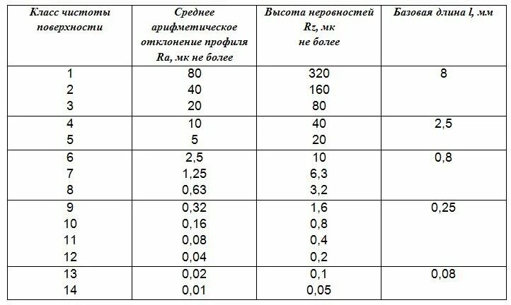 RZ 80 шероховатость таблица. Класс чистоты и шероховатость поверхности. Класс чистоты rz20. Шероховатость поверхности ra и RZ таблица. Rz 40 шероховатость