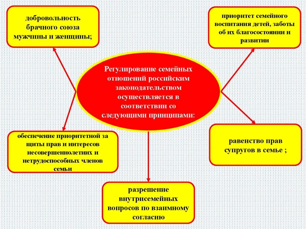 Принципы семейного регулирования. Приоритеты семейного воспитания:. Регулирование семейных отношений. Принцип приоритета семейного воспитания. Принципы регулирования семейных отношений примеры.