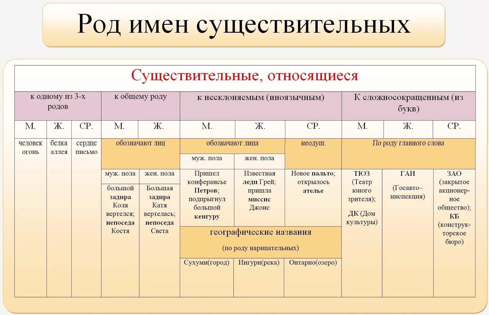 Как отличить род. Род имен существительных 10 класс таблица. Таблица род имен существительных начальная школа. Род существительных в русском языке 11 класс. Род имен существительных 6 класс таблица.
