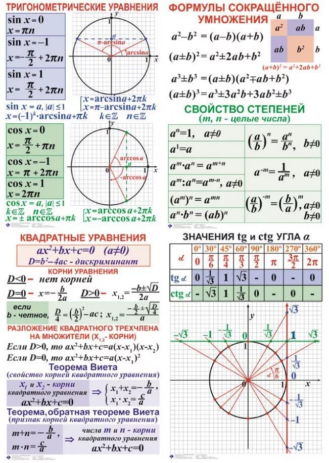 Формулы уравнений тригонометрии 10 класс. Алгебра тригонометрия 10 класс основные формулы. Тригонометрические формулы шпаргалка таблица. Основные тригонометрические формулы 10 класс Алгебра. Математика 10 класс формулы тригонометрии.