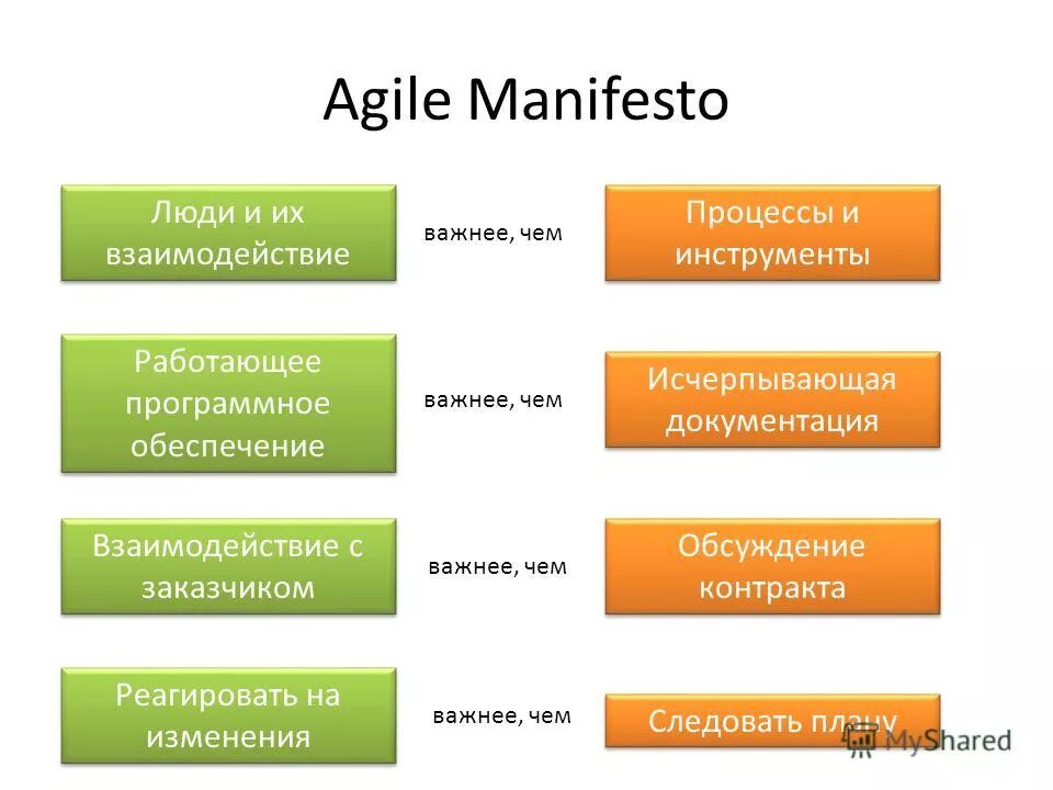 Agile какие методологии. Agile принципы и ценности. Принципы Agile подхода. Agile методология. Методология разработки Agile.