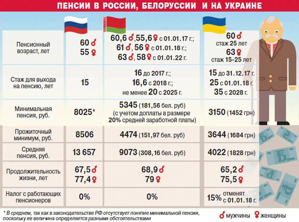 Пенсии минимально максимальные