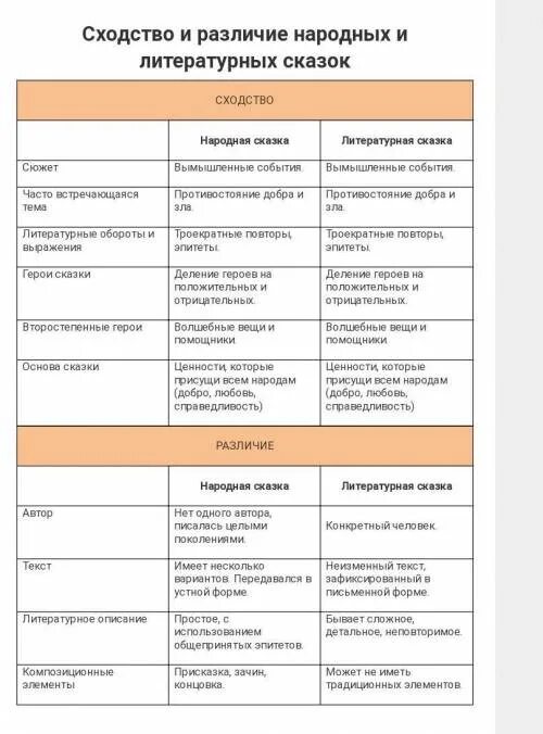 Сходства и различия народных. Сравнение литературной и народной сказки 5 класс. сходство и различие народных и литературных сказок. сходство литературной и народной сказки. литературные и народные сказки сходство и отличие.