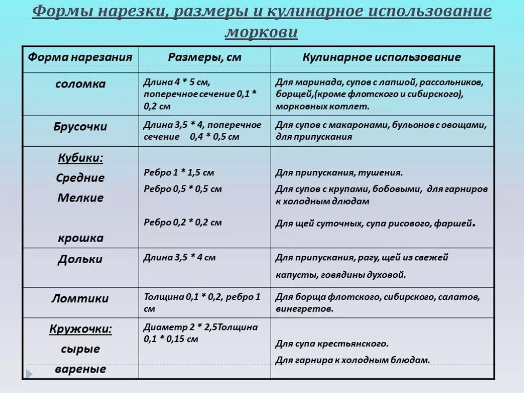 Таблица нарезок овощей. Форма нарезки моркови таблица. Форма нарезки клубнеплодов таблица. Формы нарезки моркови и их кулинарное использование таблица. Форма нарезки корнеплодов морковь.