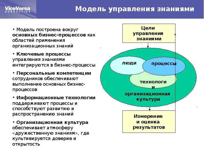 Модель управления организацией это. Система управления знаниями. Модель управления знаниями. Процесс управления знаниями. Управление знаниями схемы.