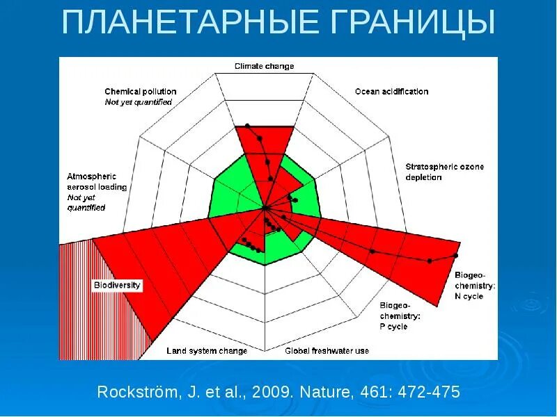 Планетарный час сегодня. Планетарные границы. Схема планетарных границ. Теория планетарных границ. Концепция система планетарных границ.