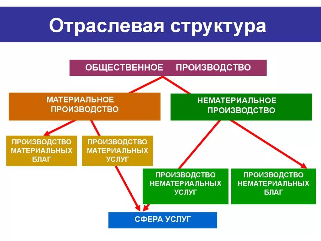 Территориально отраслевая экономика. Отраслевая структура экономики. Отраслевая структура хозяйства схема. Отраслевая структура экономики схема. Структура отрасли.