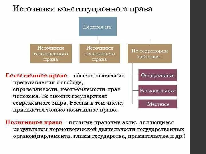 Позитивное право и естественное право различия