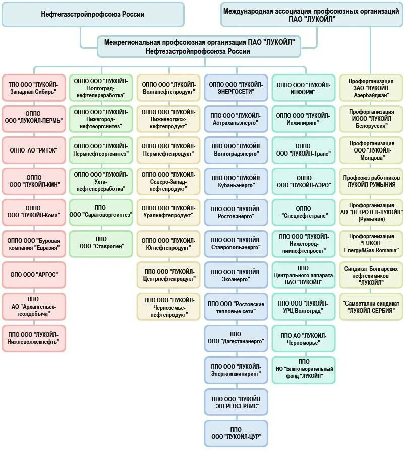 Структура организации Лукойл. Структура управления ПАО Лукойл схема. Организационная структура ПАО Лукойл. Организационная структура Лукойл Западная Сибирь.