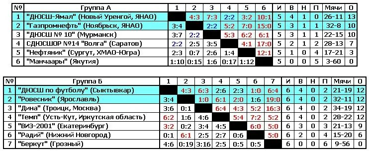 Дюсш расшифровка. Таблица первенство России ДЮСШ 19. 2000 Год таблица СДЮШОР футбол. ДЮСШ 2 Мурманск. 12 Год ДЮСШ область таблица.