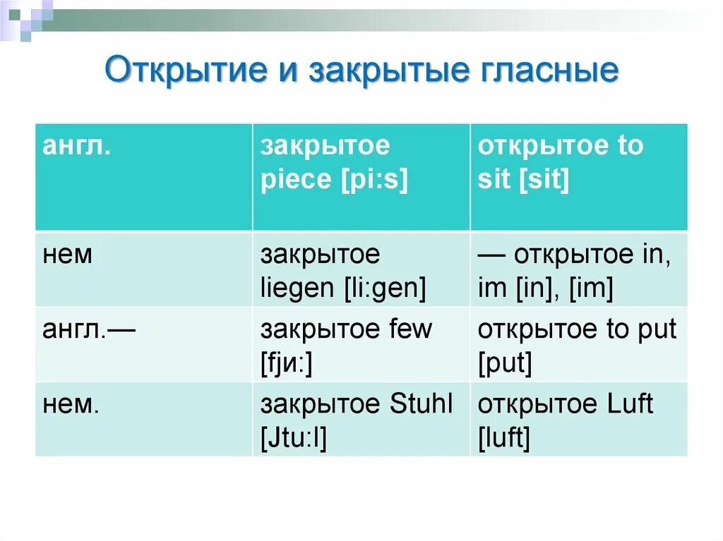 Открытые и закрытые гласные в русском языке. Открытый и закрытый звук в русском языке. Закрытые гласные. Открытые и закрытые звуки в русском. Закрытые гласные в английском языке