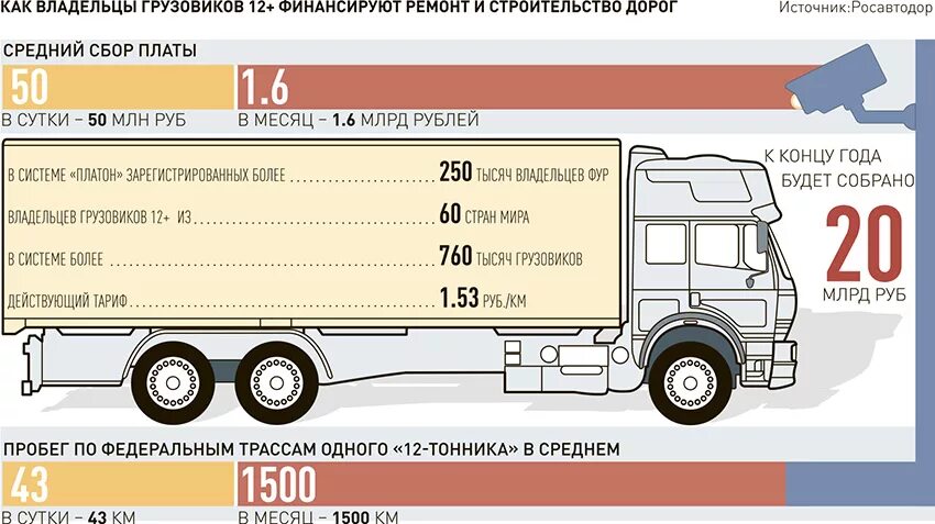 Собственников грузовых автомобилей. Средний пробег 10 тонника в год. Средний пробег 10 тонника.