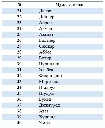 Красивые имена для мальчиков мусульманские из Корана. Арабские имена и фамилии мужские. Арабский имена для мальчиков исламский. Самый красивый имя мусульманский для мальчика.