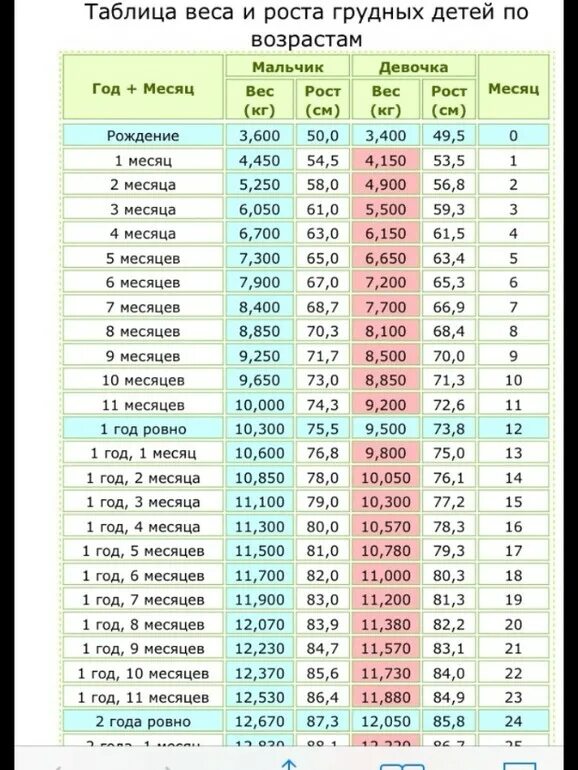 6 месяцев 10 кг. Вес ребёнка в 2 года девочки норма. Рост ребёнка в 3 года мальчик норма таблица вес и рост. Вес ребёнка в 3 года мальчик норма и рост таблица. Норма веса ребенка в 1 год и 3 месяца.