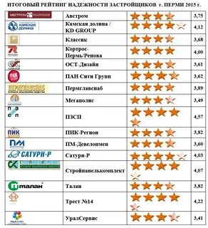 Строительные компании список контактов