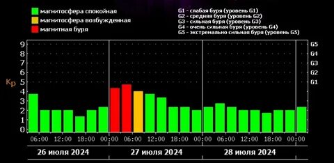 27 июля 2024 есть магнитные бури