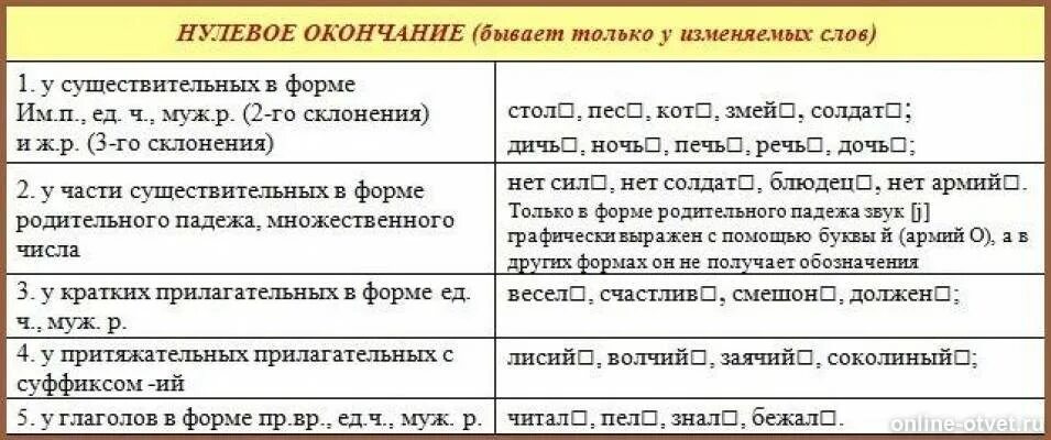 Какие слова имеют нулевые окончания