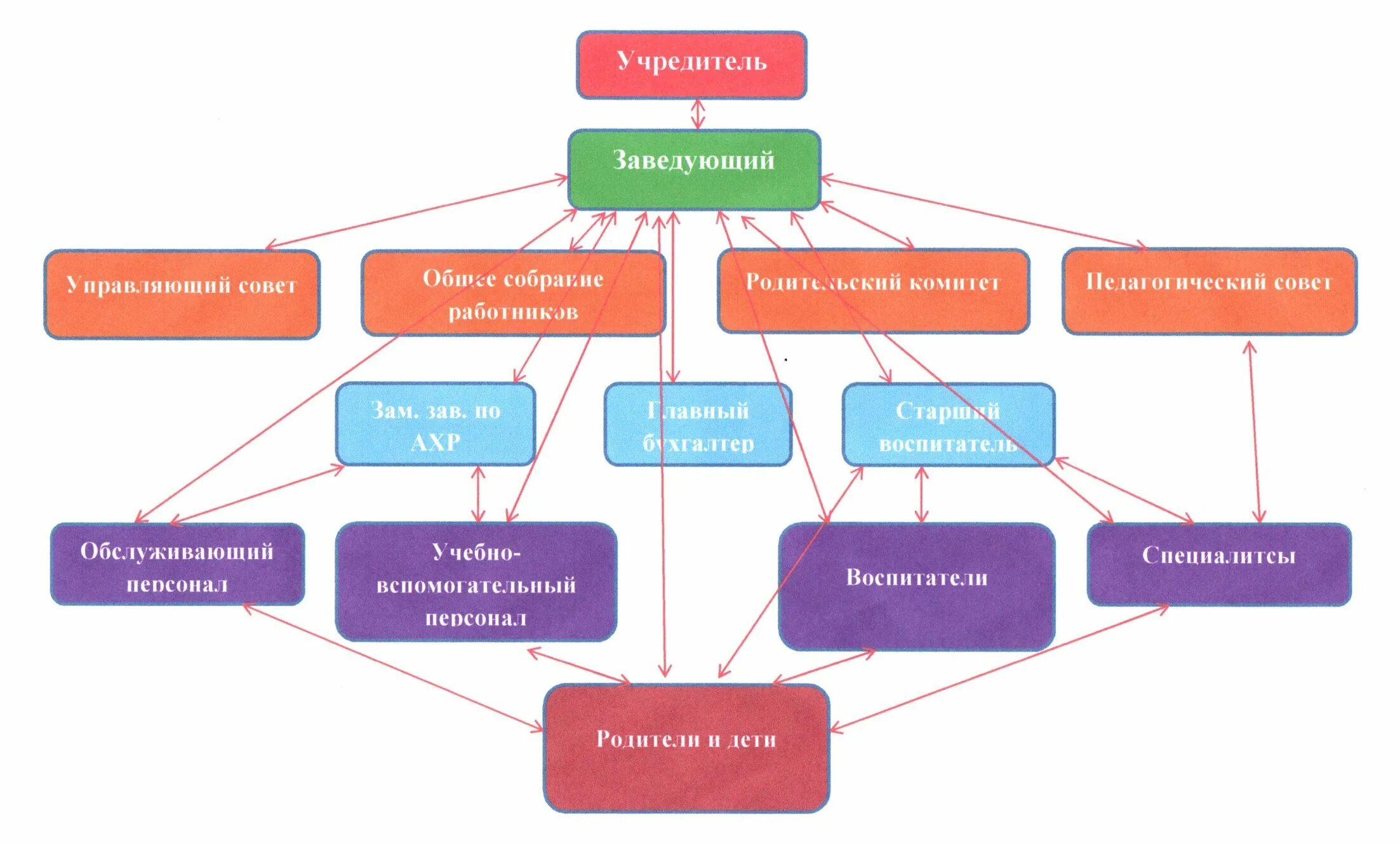 В вашей образовательной организации. Структура органов управления ДОУ схема. Структура и органы управления ДОУ наблюдательный совет. Структура дошкольного учреждения в РБ В схеме. Структурные подразделения организации ДОУ.