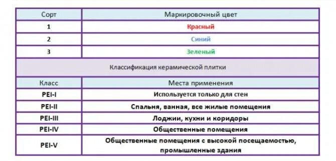 Срок службы керамических. Сорт керамической плитки. Классификация кафеля. Классификация керамической плитки. Классификация напольной плитки.