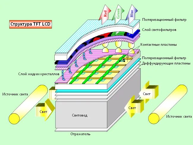 Из нескольких слоев каждый из. Строение LCD матрицы. Строение лсд монитора. Структурная схема OLED матрицы телевизора. Устройство ЖК матрицы.