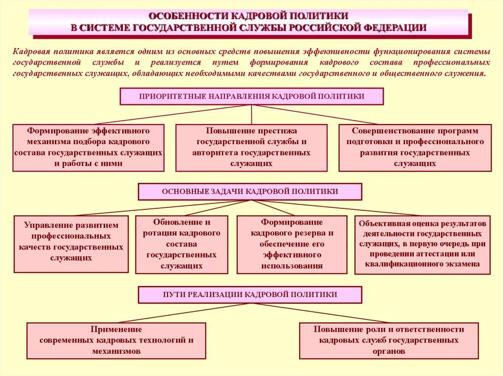 2 система управления государственной службой. Кадровая политика в системе государственной гражданской службы. Особенность кадровой политики на государственной службе в РФ. . Особенности кадровой политики в системе государственной службы.. Приоритетные направления государственной кадровой политики.