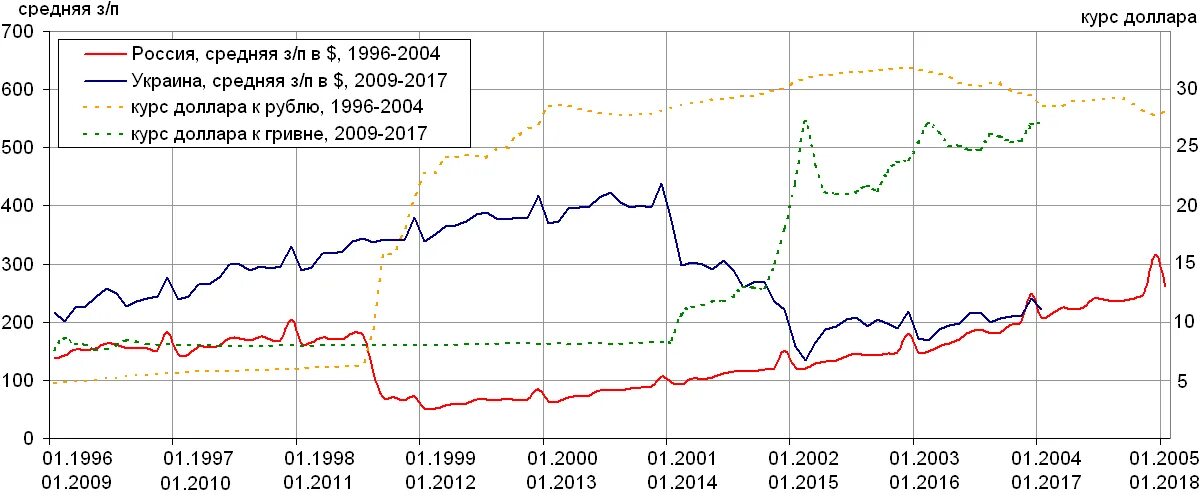 Сколько доллар в украине. Курс доллара в 2000 году. Курс доллара в 2000 году в России. Курс доллара в 2004 году. Доллар в 2000 году курс к рублю.