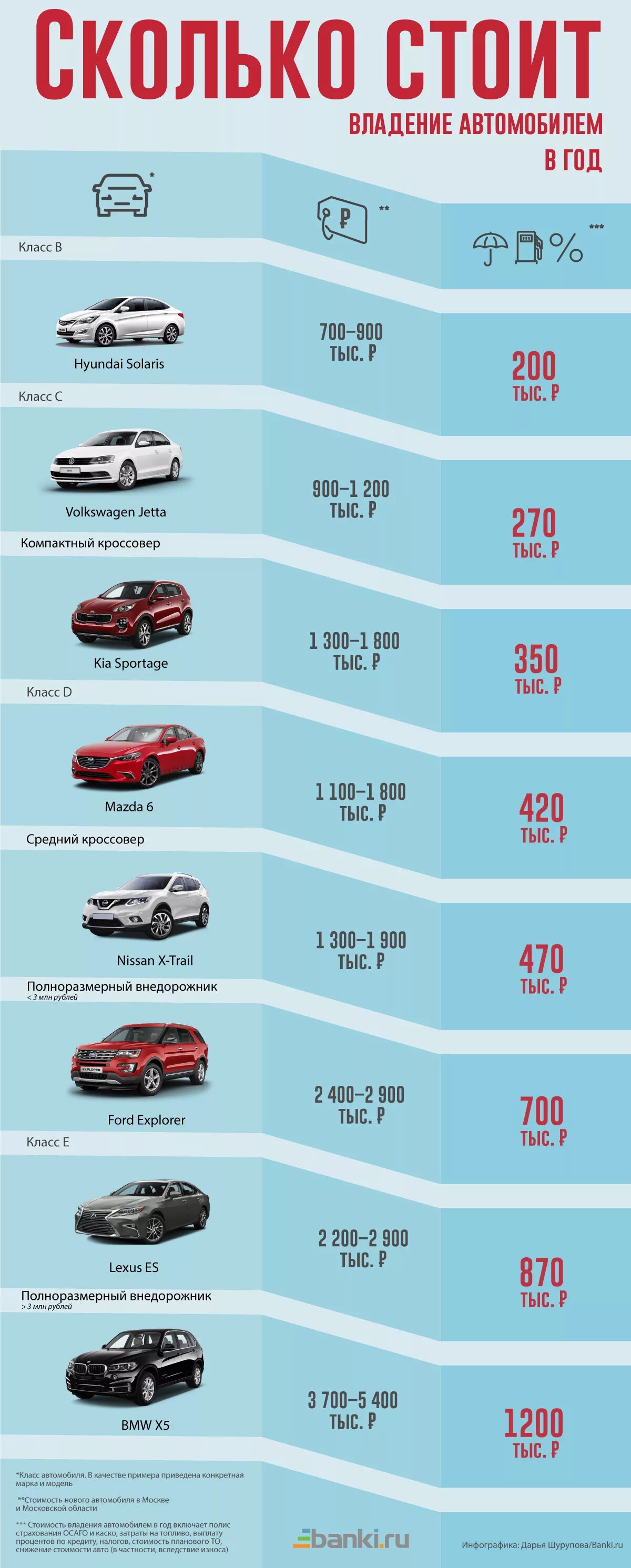 Сколько лет автомобилю. Какова средняя стоимость владения автомобилем. Содержание машины в год по маркам. Сравнение стоимости владения автомобилем. Стоимость владения автомобилем в год.