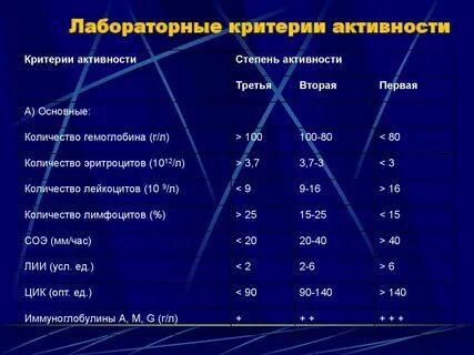 Минимальная степень активности