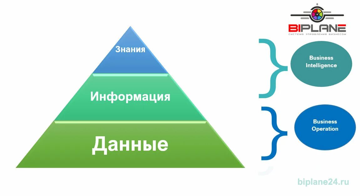 Отличие знания от информации. Данные информация знания. Чем отличаются данные информация знания. Данные и информация. Пирамида данные информация знания.