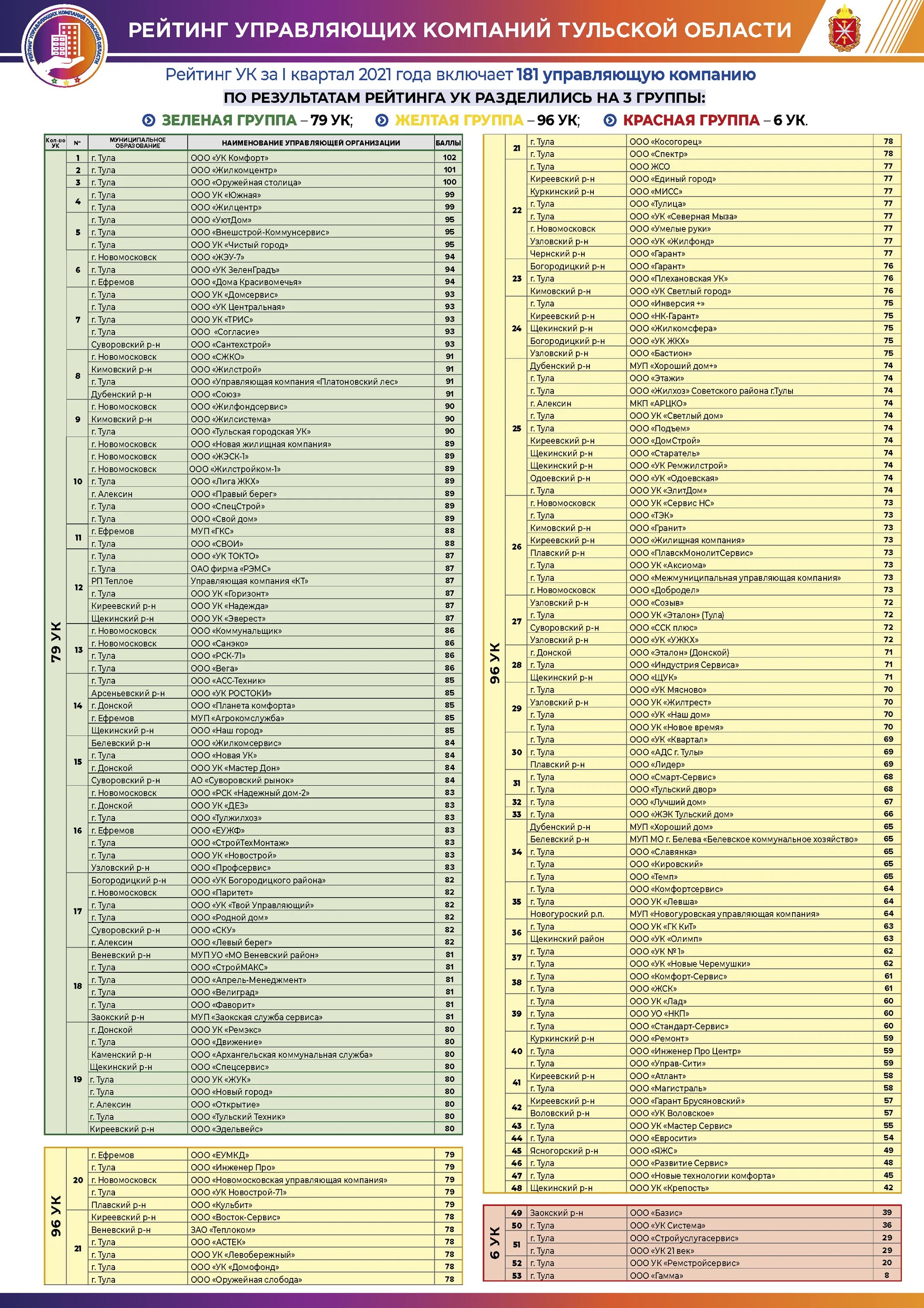 Рейтинг ук 2023. Рейтинг управляющих компаний Тула 2021. Список управляющих компаний. Рейтинг управляющих компаний Тулы. Рейтинг УК.