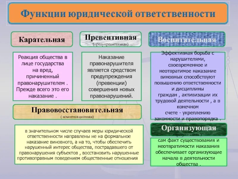 Наказание за общественное поведение. Функции и виды юридической ответственности. Основные функции юридической ответственности. Назовите функции юридической ответственности. Функции юридической ответственности кратко.