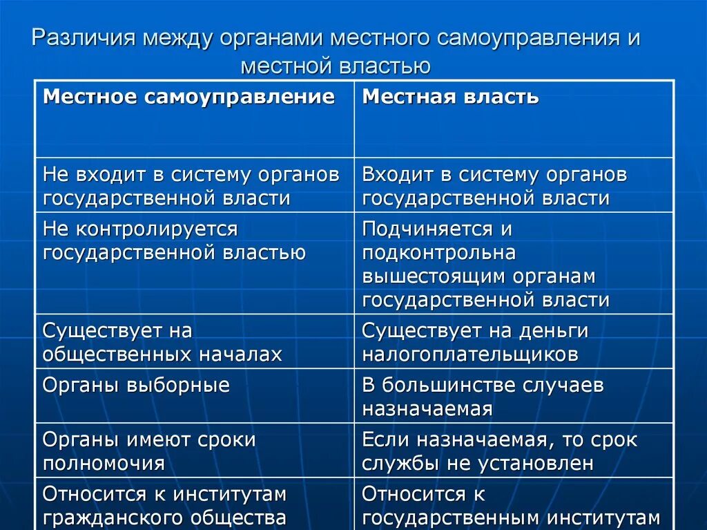 Сходства местного самоуправления и государственной власти. Сходства государственной власти и органов самоуправления. Муниципальная власть и местное самоуправление. Различия между органами местного самоуправления и местной властью.