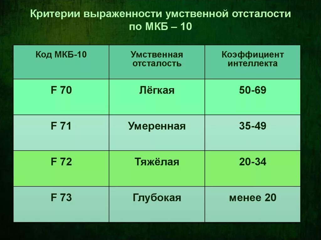 Айкью по возрасту. Нормальный показатель IQ. Коэффициент на уровень интеллекта. Норма коэффициента интеллекта IQ. Средний уровень IQ.