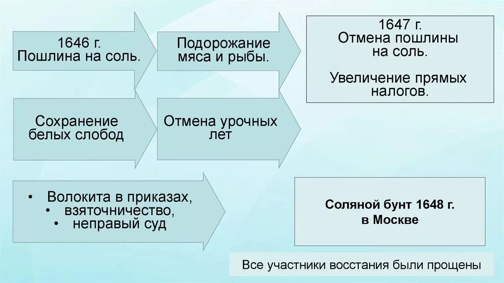 Правление алексея михайловича причины восстания. Налоги при Алексее Михайловиче. Соляной бунт 1648. Правление Алексея Михайловича бунты. Отмена пошлин.