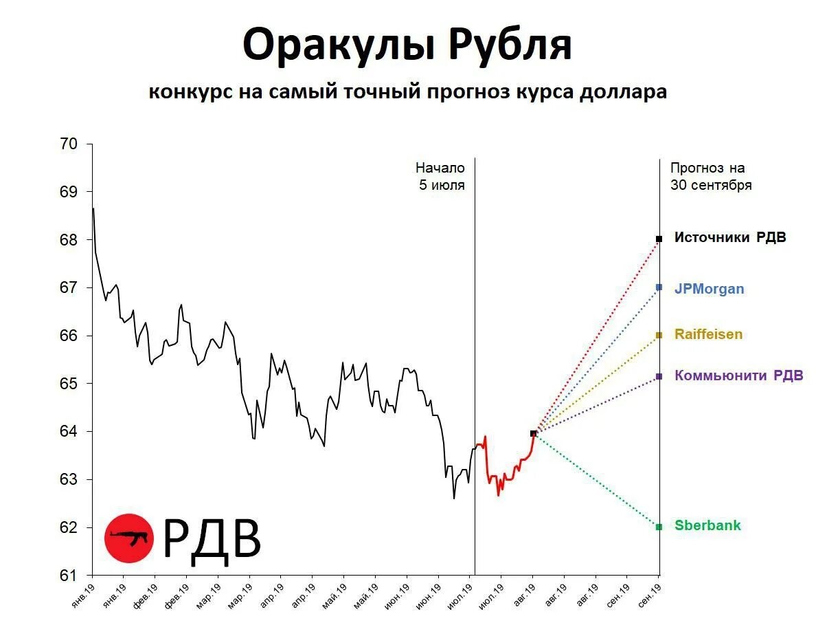 Доллар курс спб прогноз. Курс доллара прогноз. прогноз курсов валют. прогноз курс валют доллар. курс.