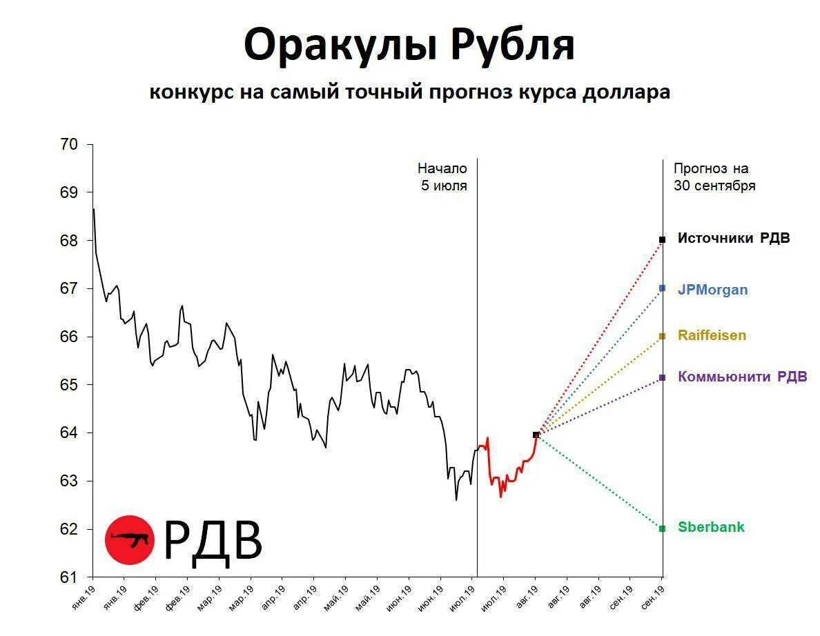 Курс доллара к рублю на ближайшие время. Курс доллара. Прогноз доллара. Прогноз курс валют доллар. Прогноз курса.