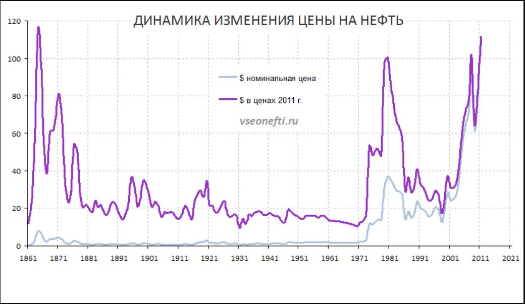 Ценовая динамика на нефть на мировом рынке. Стоимость нефти в 20 веке график. Стоимость нефти график по годам. График стоимости нефти за 10 лет. График стоимости нефти за 20 лет.