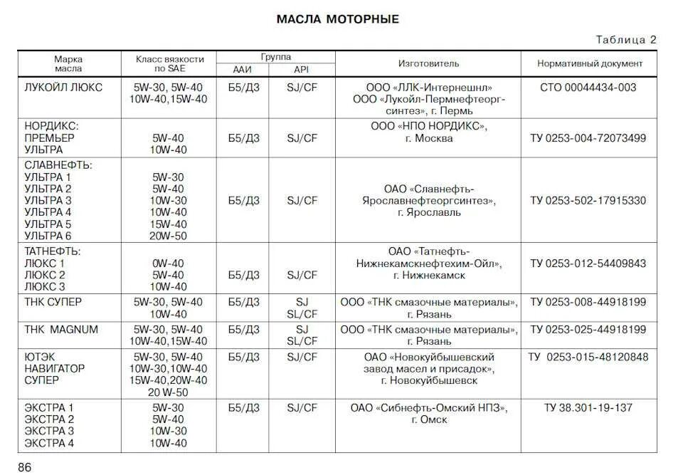 Сколько входит масла в гранту. Моторное масло Приора 16 клапанов рекомендованное. Рекомендуемые масла для двигателей Приора 16 клапанов.