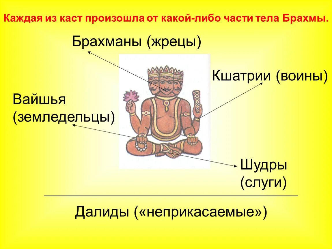 Кто относился к кшатрии. Кшатрии место в обществе. Брахманы в древней индии. Кшатрии каста. Кшатрии в древней индии.