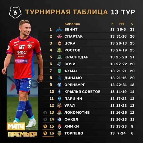 Рфпл 2022 таблица чемпионата россии. Таблица Российской премьер Лиги 2022 2023. Зенит таблица. Турнирная таблица РФПЛ 2022-2023. Футбол Чемпионат России 2022 2023 турнирная таблица.