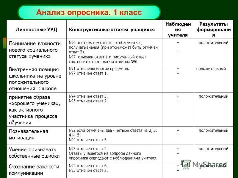 Мотивация достижений опросник. Анализ опросника. Результаты опросника «анализ семейной тревоги (АСТ)». Опросник для исследования. Опросник для школьника.