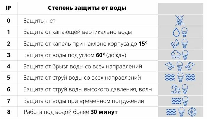 Степень защиты. Степень защиты IP светодиодный светильник. Ip22 степень защиты светильника. Ip20 степень защиты для ванной. Ip68 степень защиты.